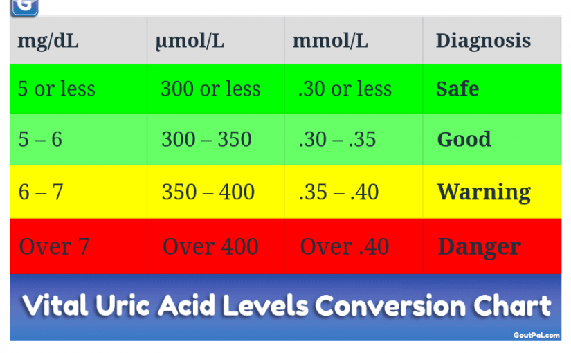 Vital Uric Acid Levels Conversion Chart