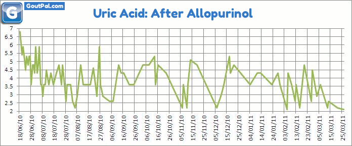 Uric Acid After Allopurinol Chart