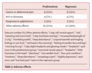 Gout Side-Effects with Prednisolone or Naproxen table