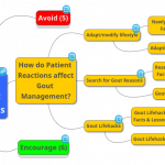 Patient Reactions & Gout Management mind map