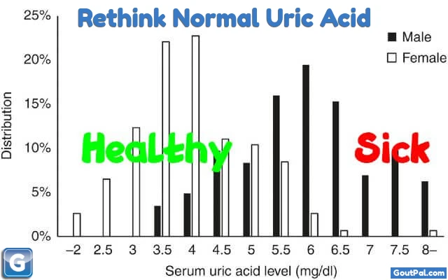 Rethink Normal Uric Acid Levels