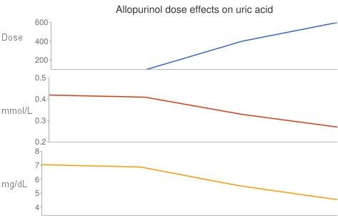 Allopurinol Dose vs Uric Acid Level