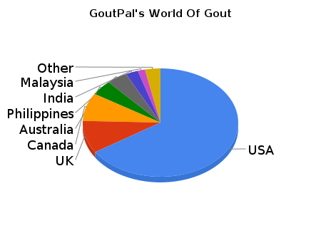 GoutPal's World Of Gout