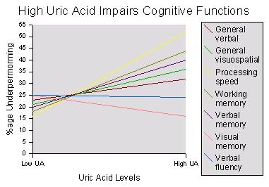 Uric Acid and Brain Function Chart